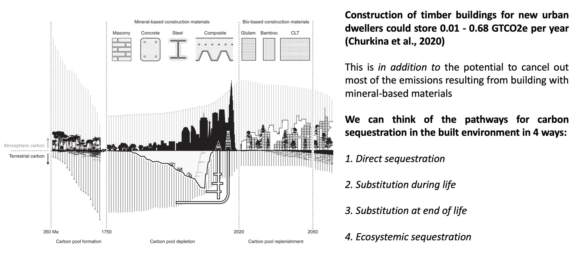 Bio-based building materials like engineered timber hold promise to transform the built environment from a carbon source into a durable carbon sink (Ch. 8)