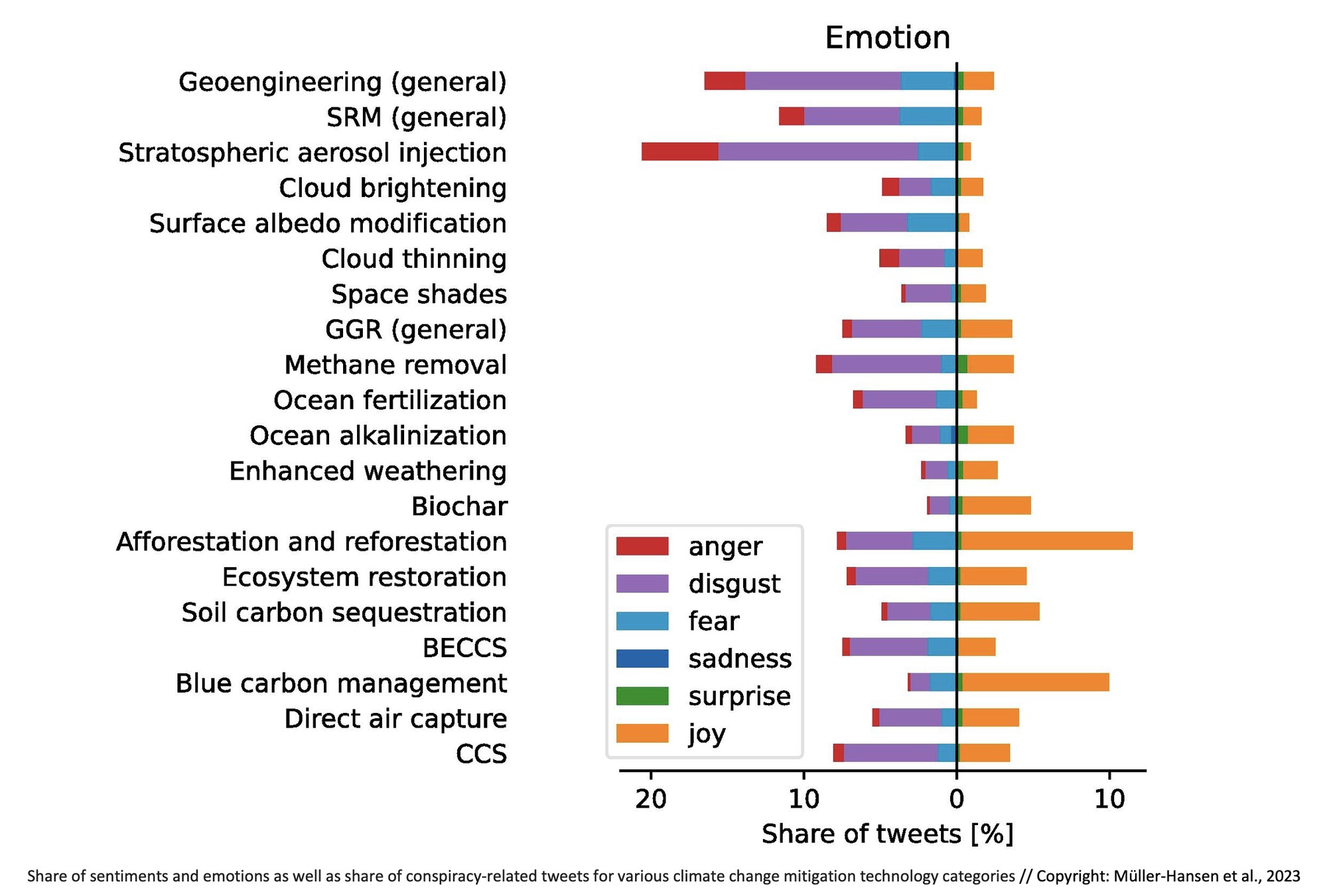 Recent research indicates that of all climate-change solutions, afforestation and reforestation incite the greatest sense of joy (Ch. 8)