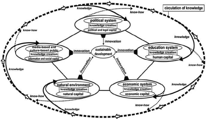 Enabling biocity development requires fluid collaboration between the political, educational, cultural, economic and natural sectors in a "quintuple helix" model (Ch. 11).