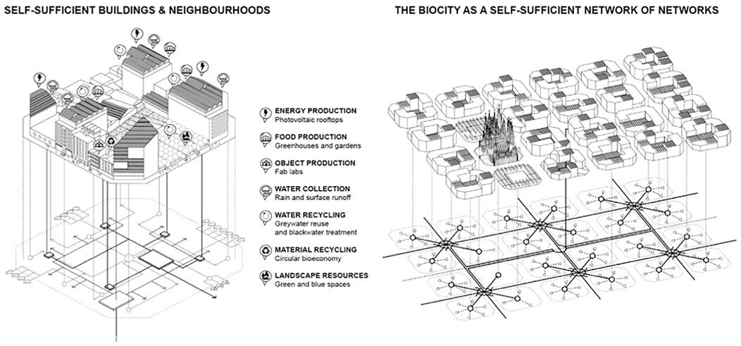 Biocities comprise of partly self-sufficient buildings gathered into self-sufficient blocks, themselves connected into a decentralized network of self-sufficient urban networks (CH. 1)