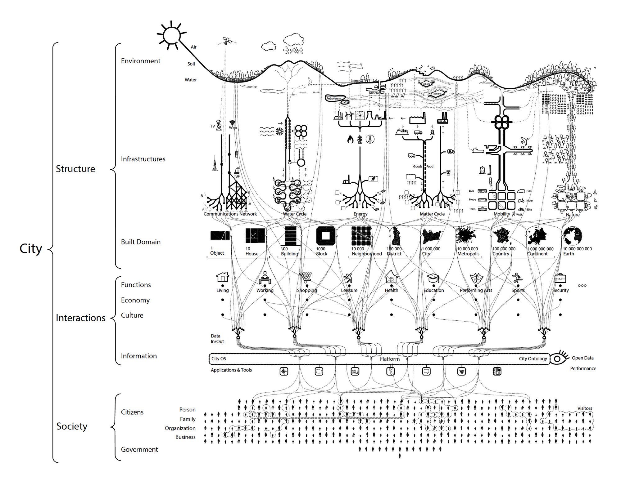 Biocities exhibit taxonomic systems of infrastructures and information organized into trees of life (Ch. 1).