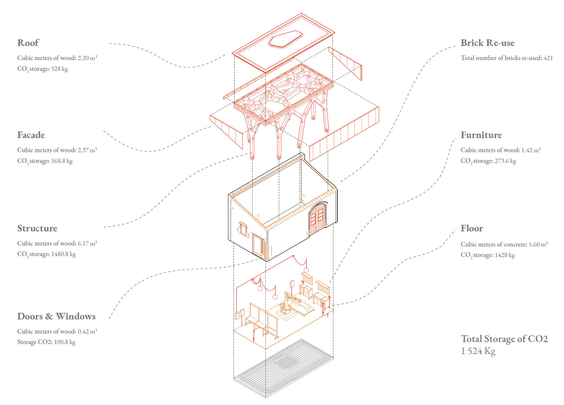 Element-by-element carbon accounting — 1,524 kg CO₂ net stored.