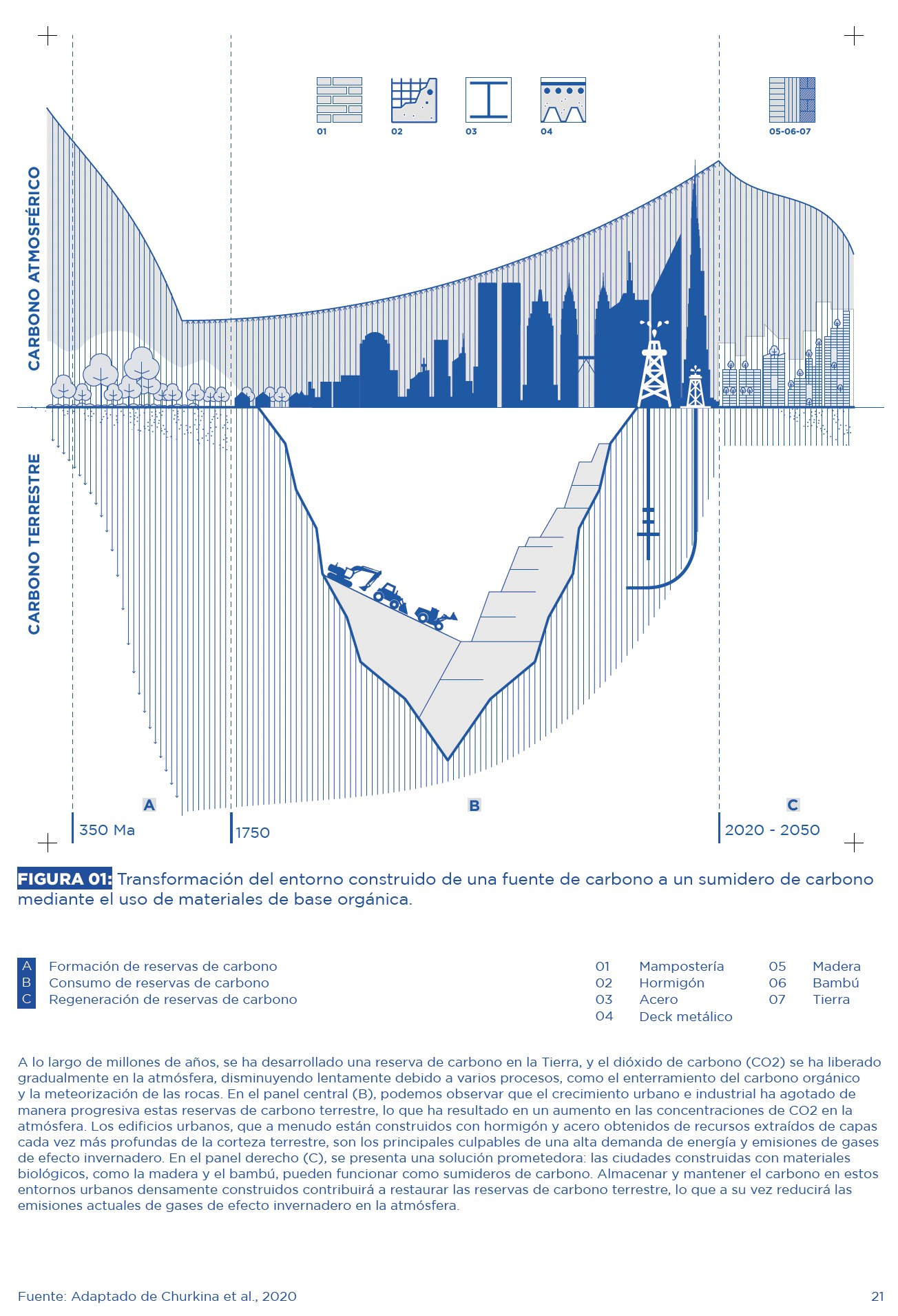 Durable bio-based building materials sequester carbon in the built environment.