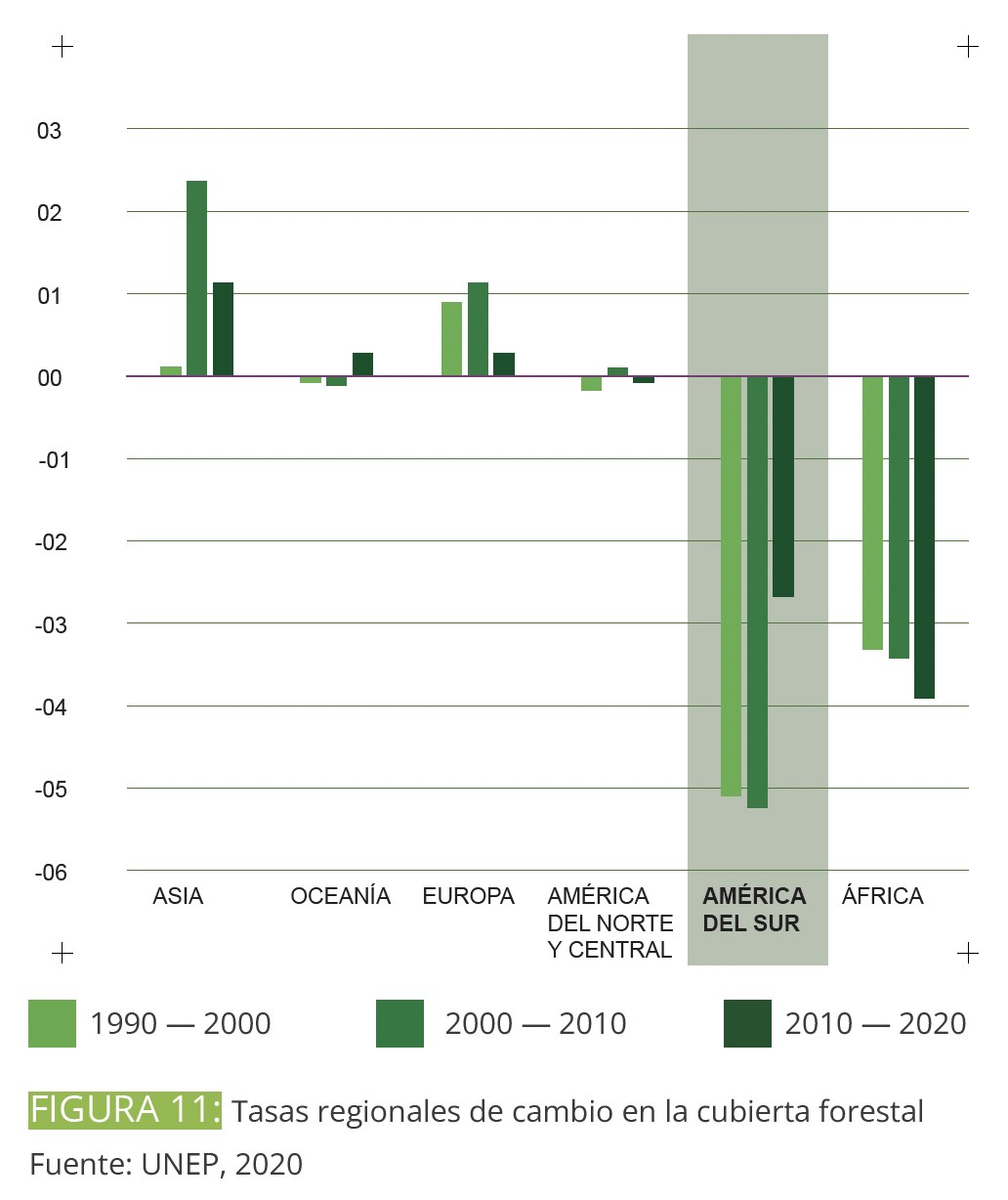 LATAC faces the most deforestation of any continent due largely to ranching and mining; sustainable forest management for regenerative timber production is shown to be much more effective at mitigating deforestation in Europe and North America.