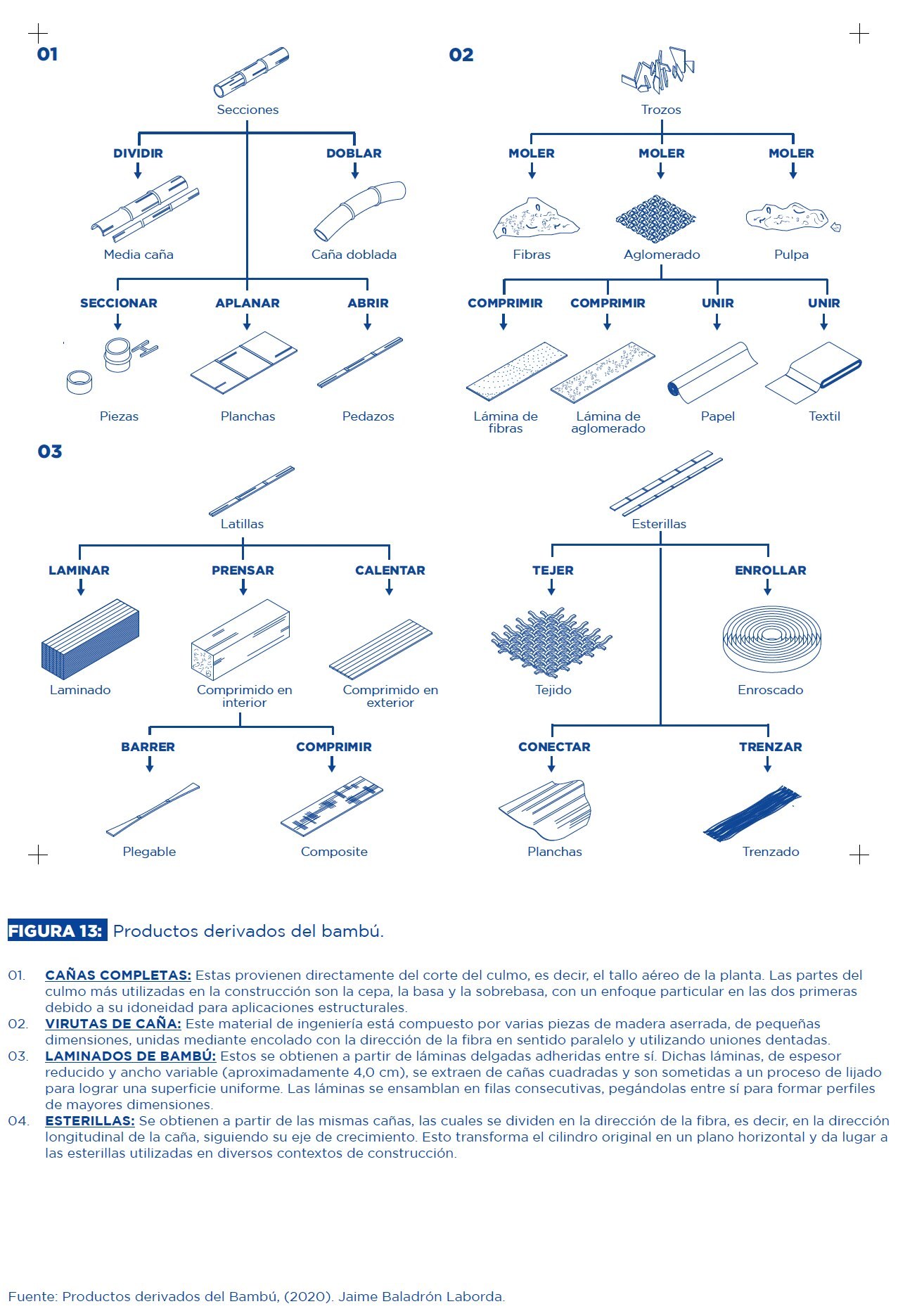 Value chains are conceived as producing cascading outputs designed for disassembly and circular reuse to extend the substrate's service life, carbon storage period, and enabling reintegration of byproducts to minimize waste.