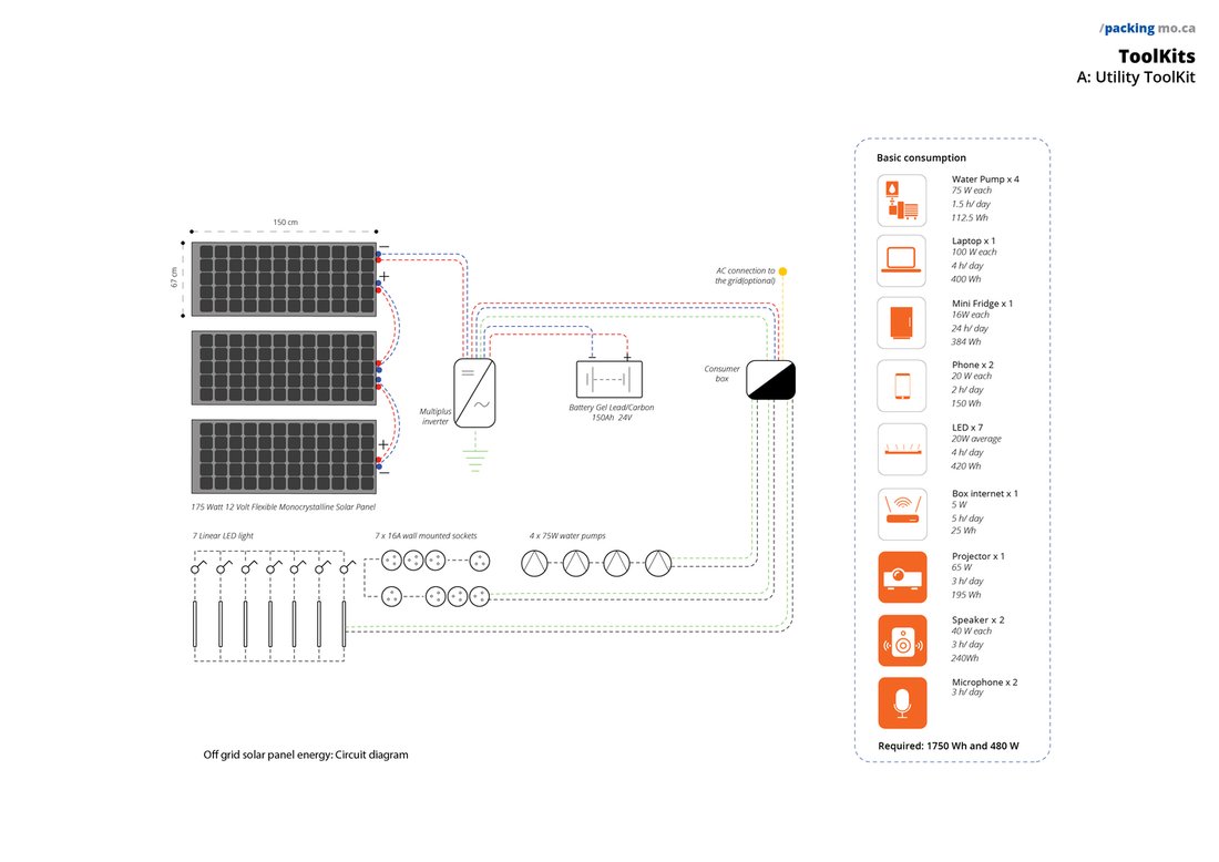 Off-grid solar circuit — panels, inverter, battery and daily consumption budget.