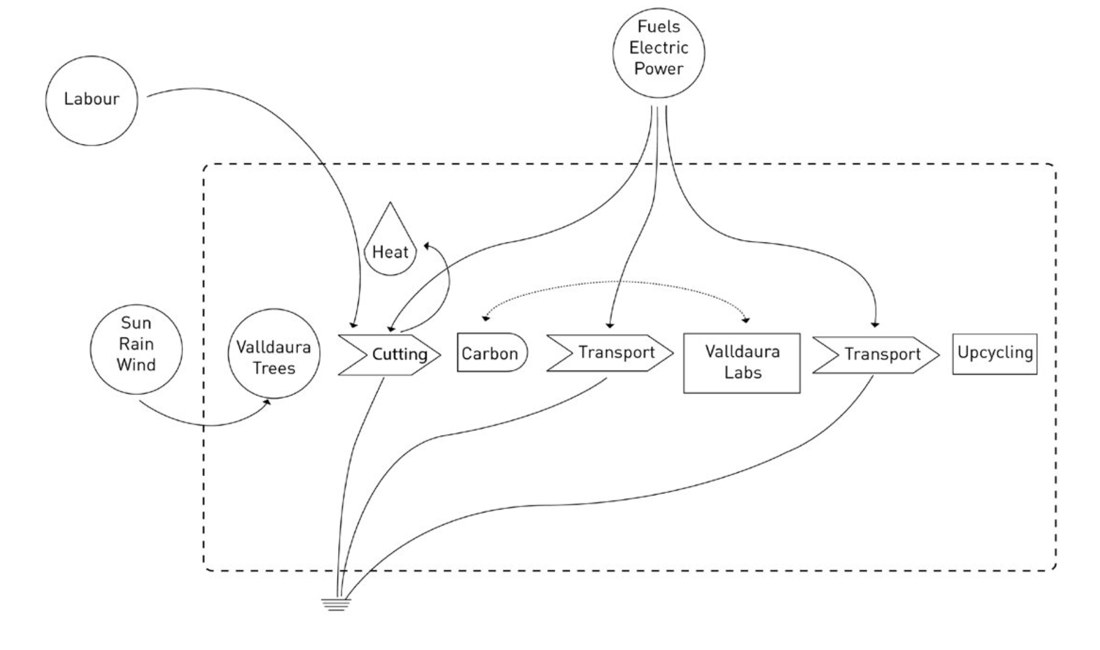 Material and energy flows — trees, cutting, carbon, transport, upcycling.