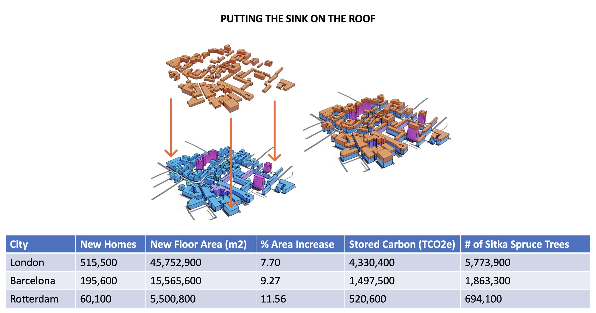 Optoppen has the potential to add over 750,000 new homes in just the three case-study cities of London, Barcelona and Rotterdam.