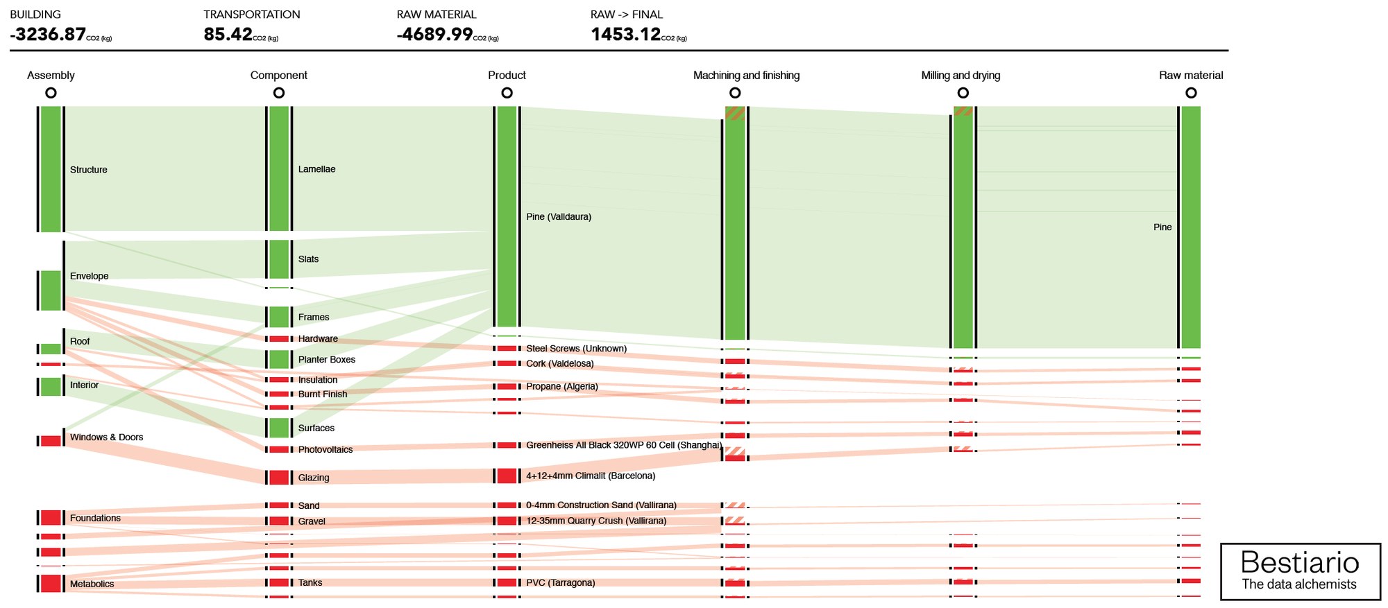 Sankey diagrams depict a project's lifecycle carbon fluxes.