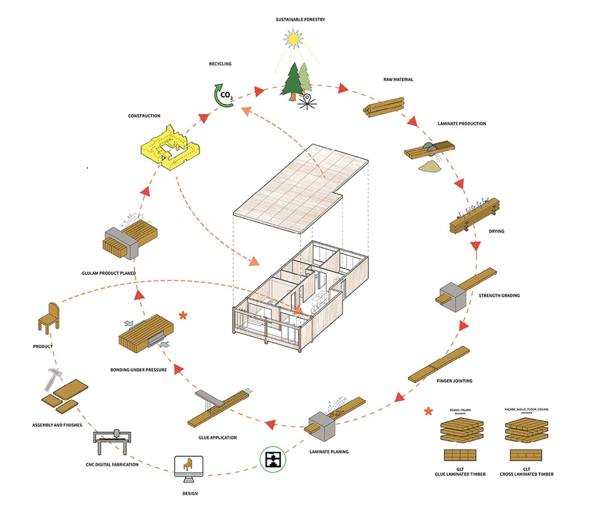Engineered timber is ideally suited for modular prefabrication with digital tools and design for disassembly techniques enabling circular reuse.