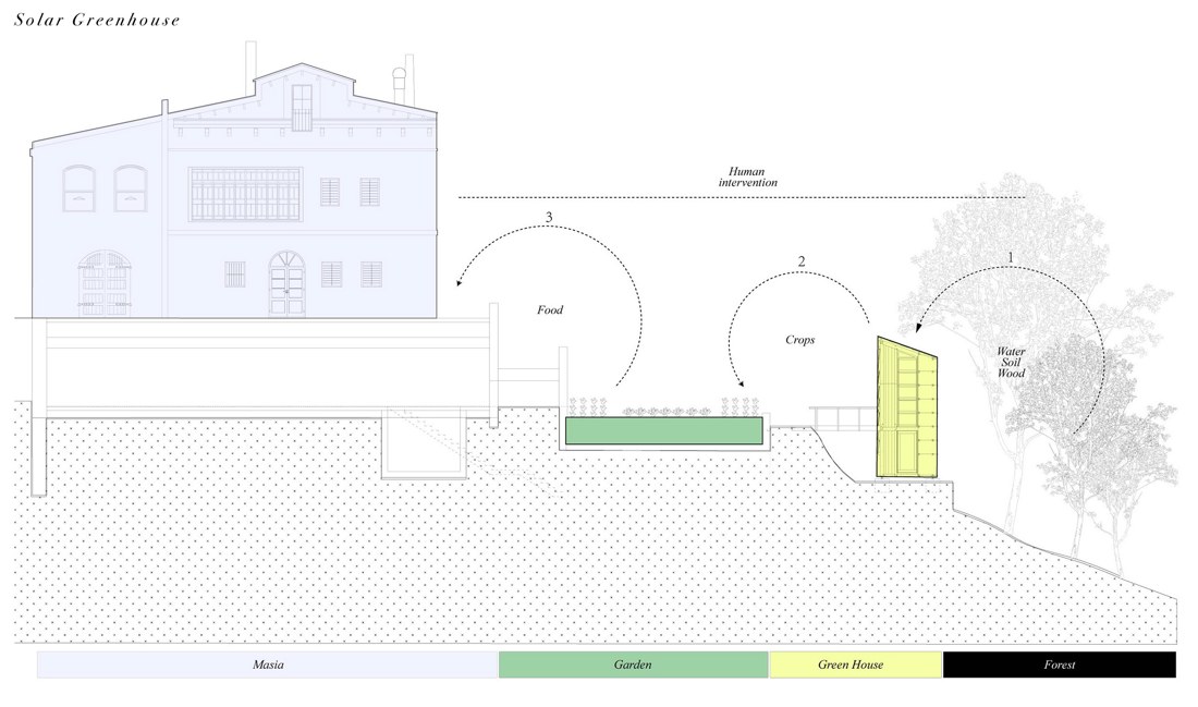 Site section showing the flows between the masia, garden, greenhouse, and forest.