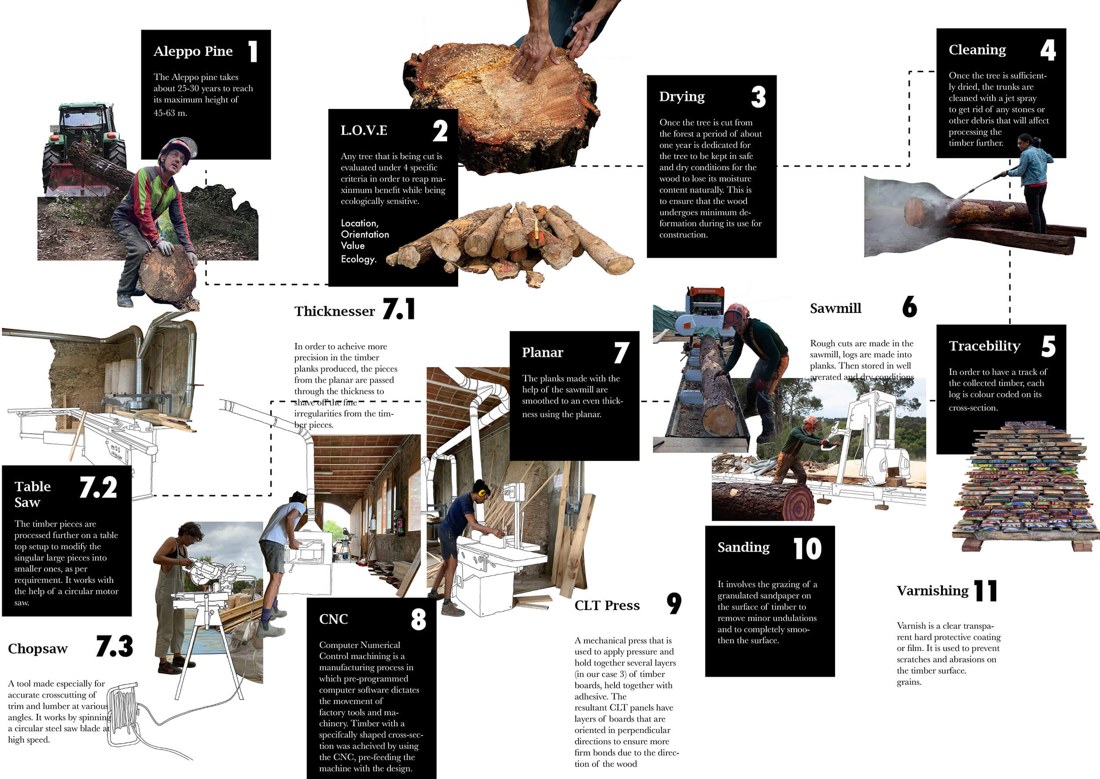 Material traceability — from Aleppo pine log to finished component.