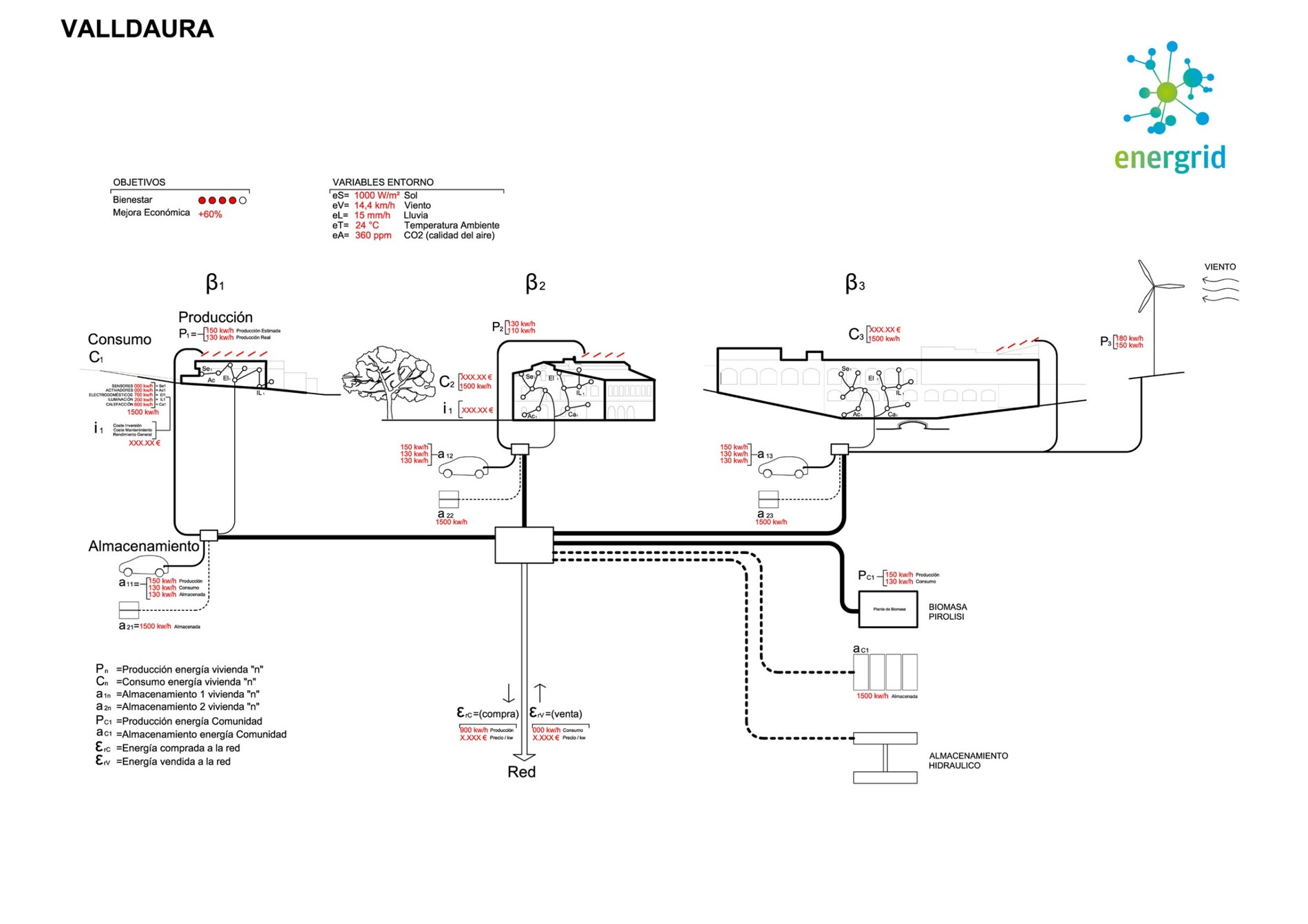 The Internet of Energy — the Valldaura energrid, 2018, with Endesa and i2CAT.