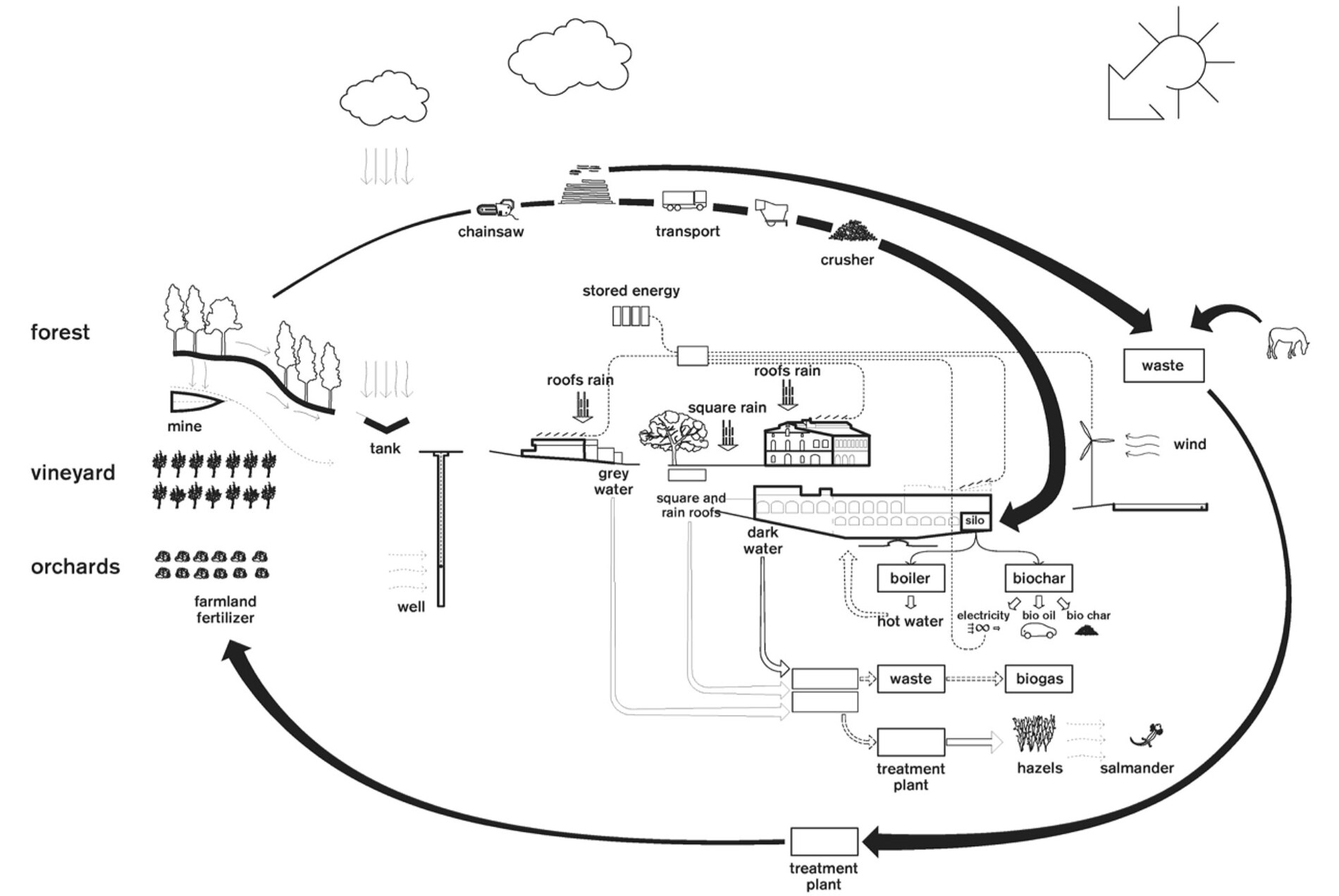Circular metabolisms of the estate: forest, vineyard and orchards into energy, water and food.
