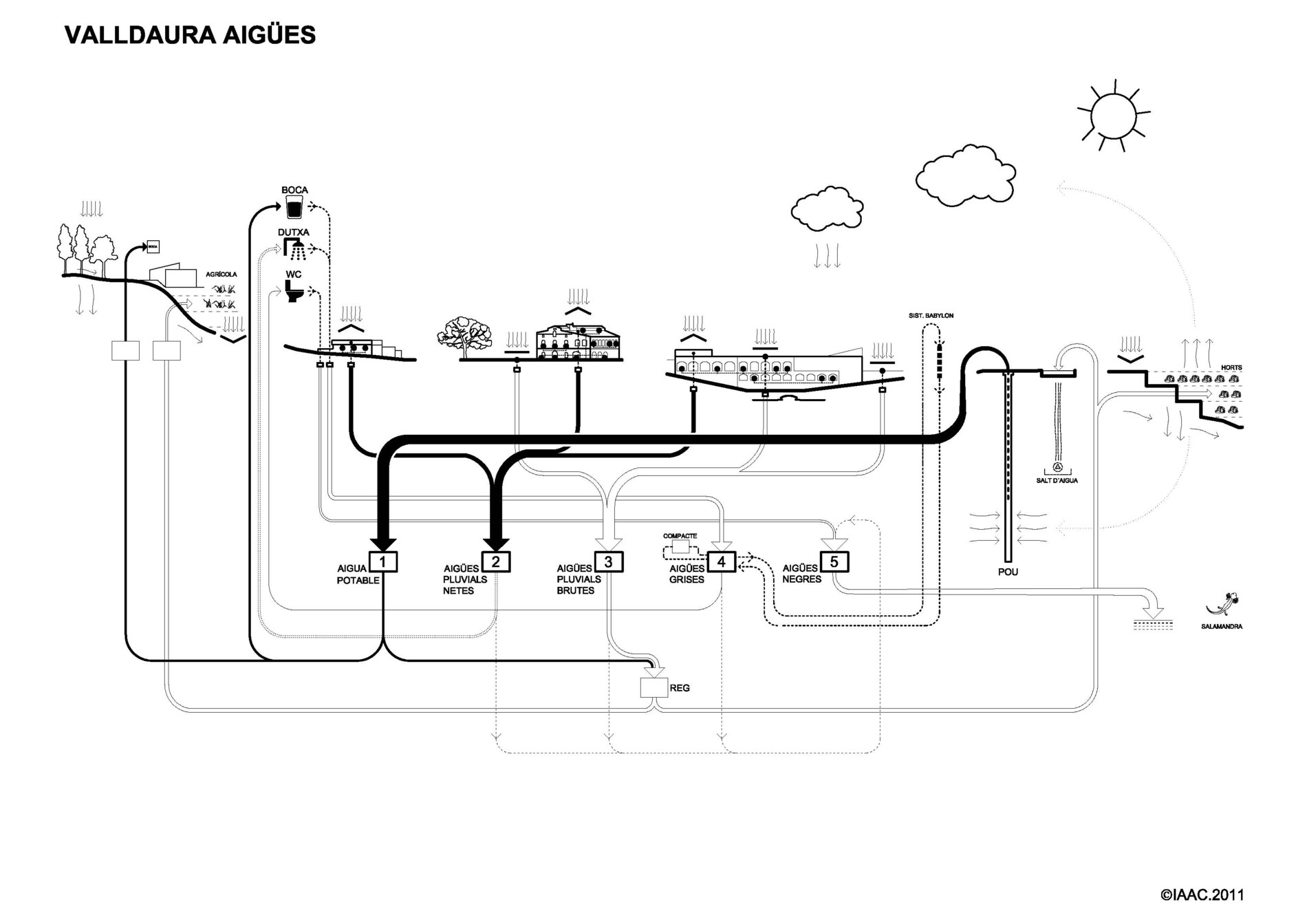 The Internet of Water — cascading water systems across the estate, 2018.