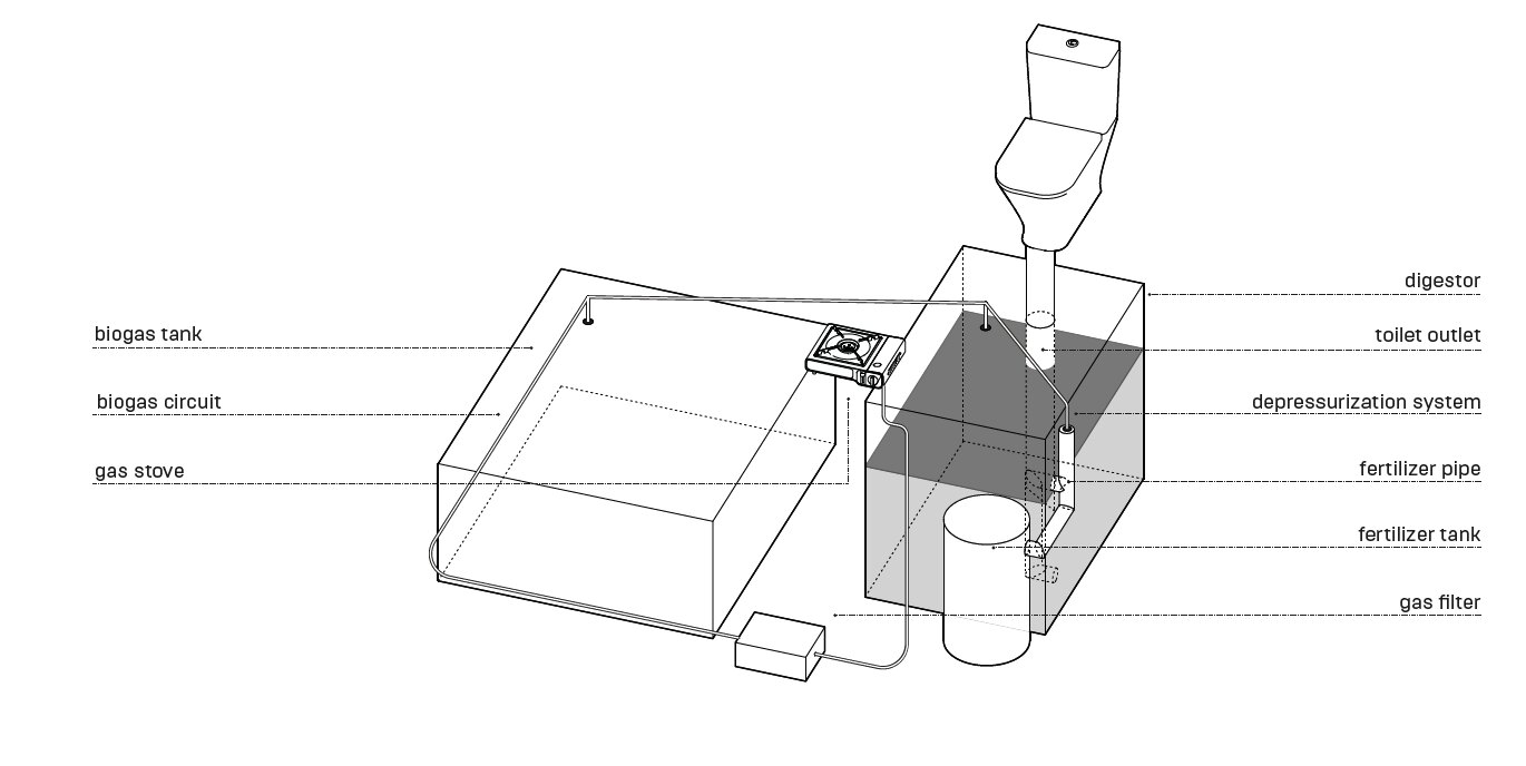 Biogas digester — waste to cooking fuel.