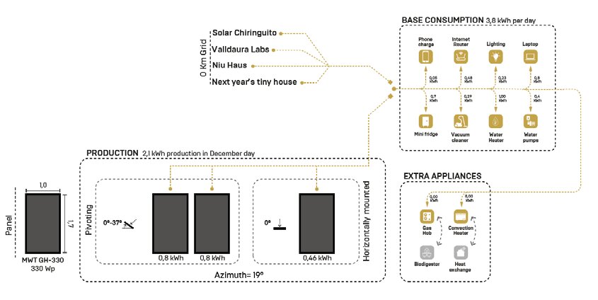 Energy production against consumption across the site.