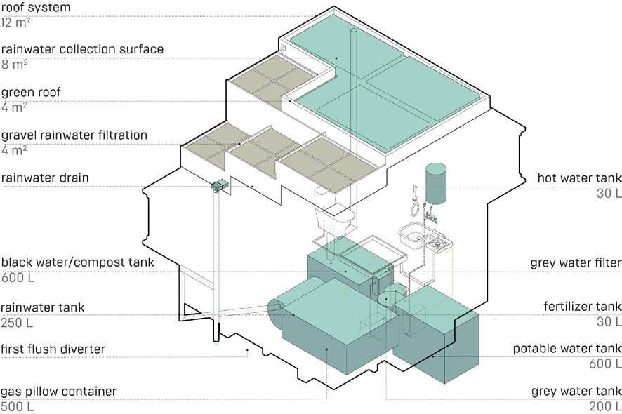 Water and waste systems: collection surfaces, filters, tanks and digester.
