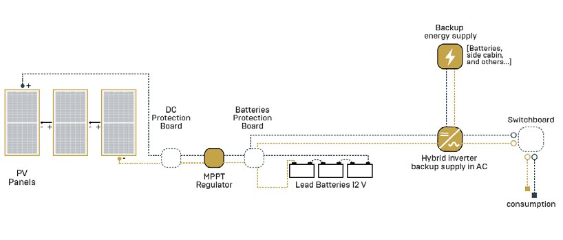 Photovoltaic array, charge controller, batteries and inverter.