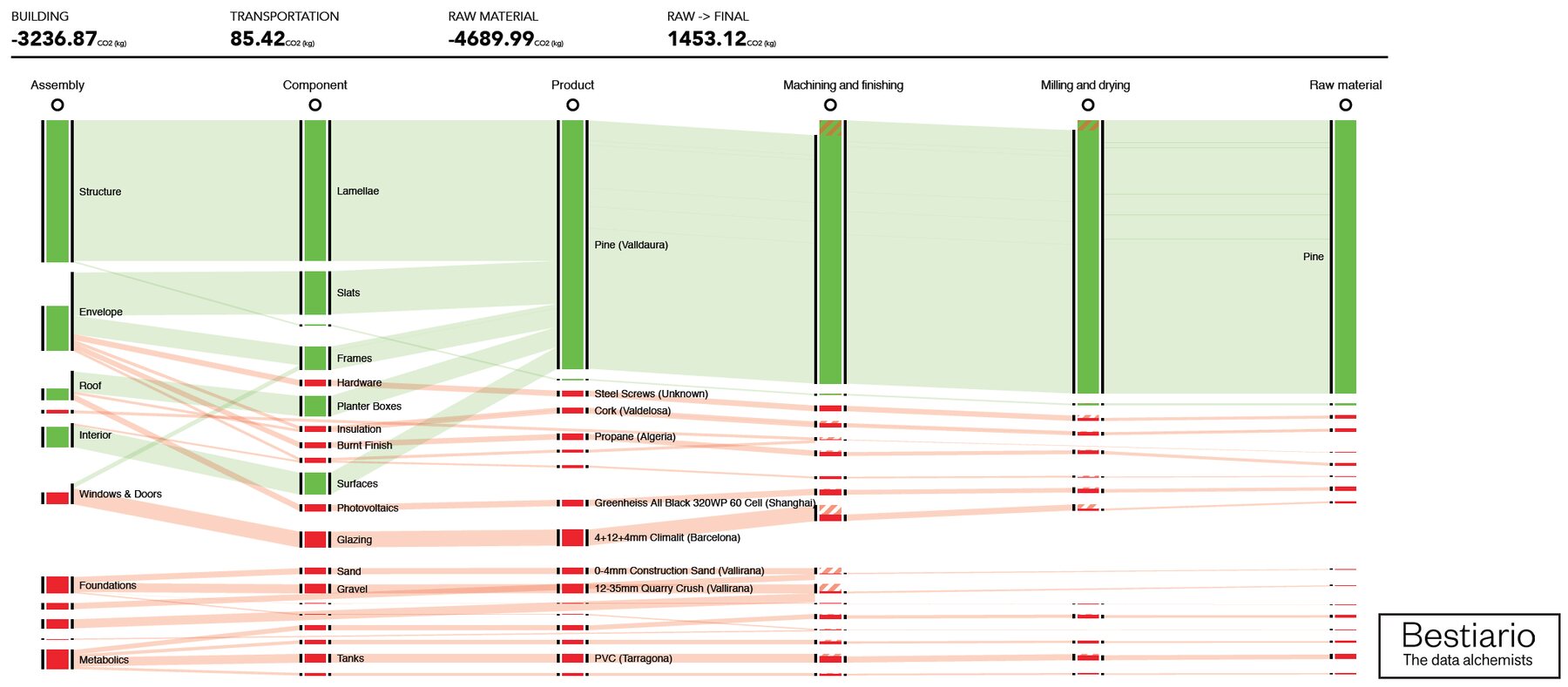 Embodied carbon flows - screenshot from an interactive web app produced to dynamically optimize sustainability during the design process.