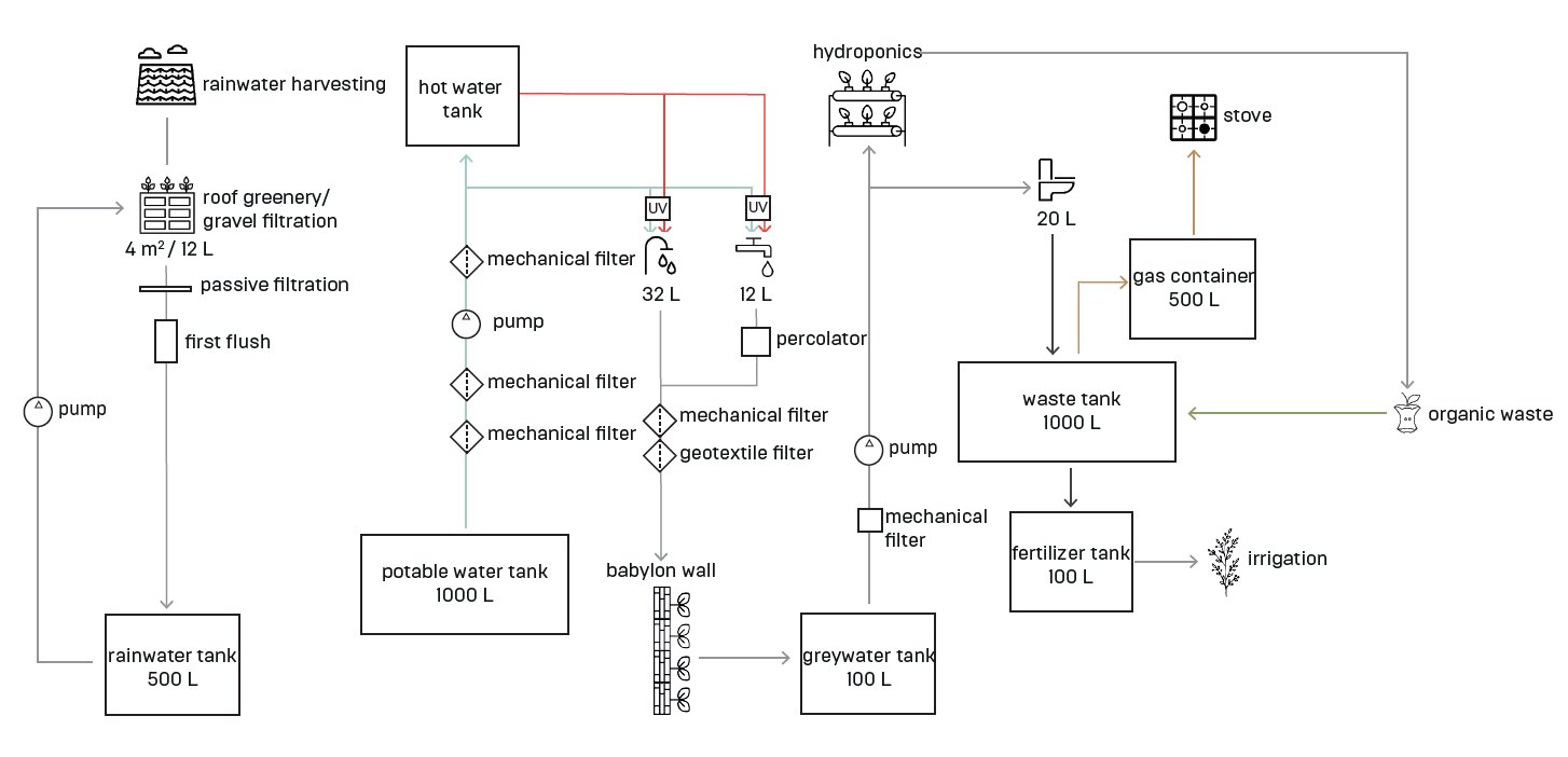 Rainwater, hydroponics and graywater loop.